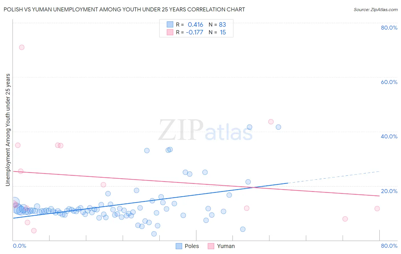 Polish vs Yuman Unemployment Among Youth under 25 years
