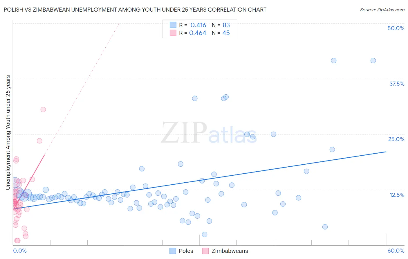 Polish vs Zimbabwean Unemployment Among Youth under 25 years
