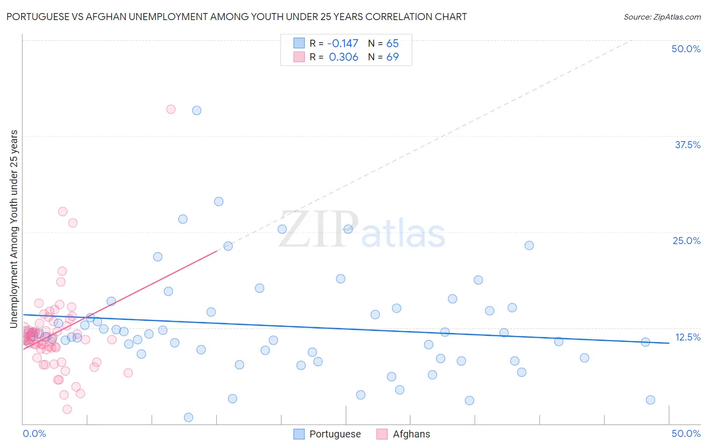Portuguese vs Afghan Unemployment Among Youth under 25 years