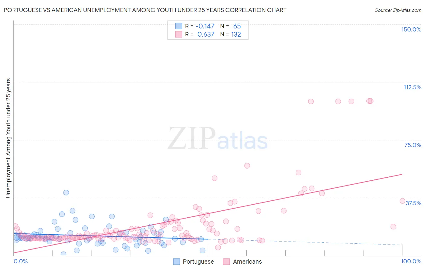 Portuguese vs American Unemployment Among Youth under 25 years