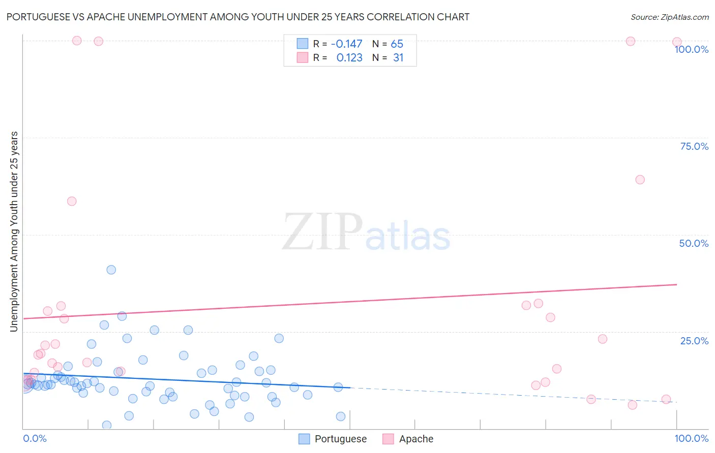 Portuguese vs Apache Unemployment Among Youth under 25 years