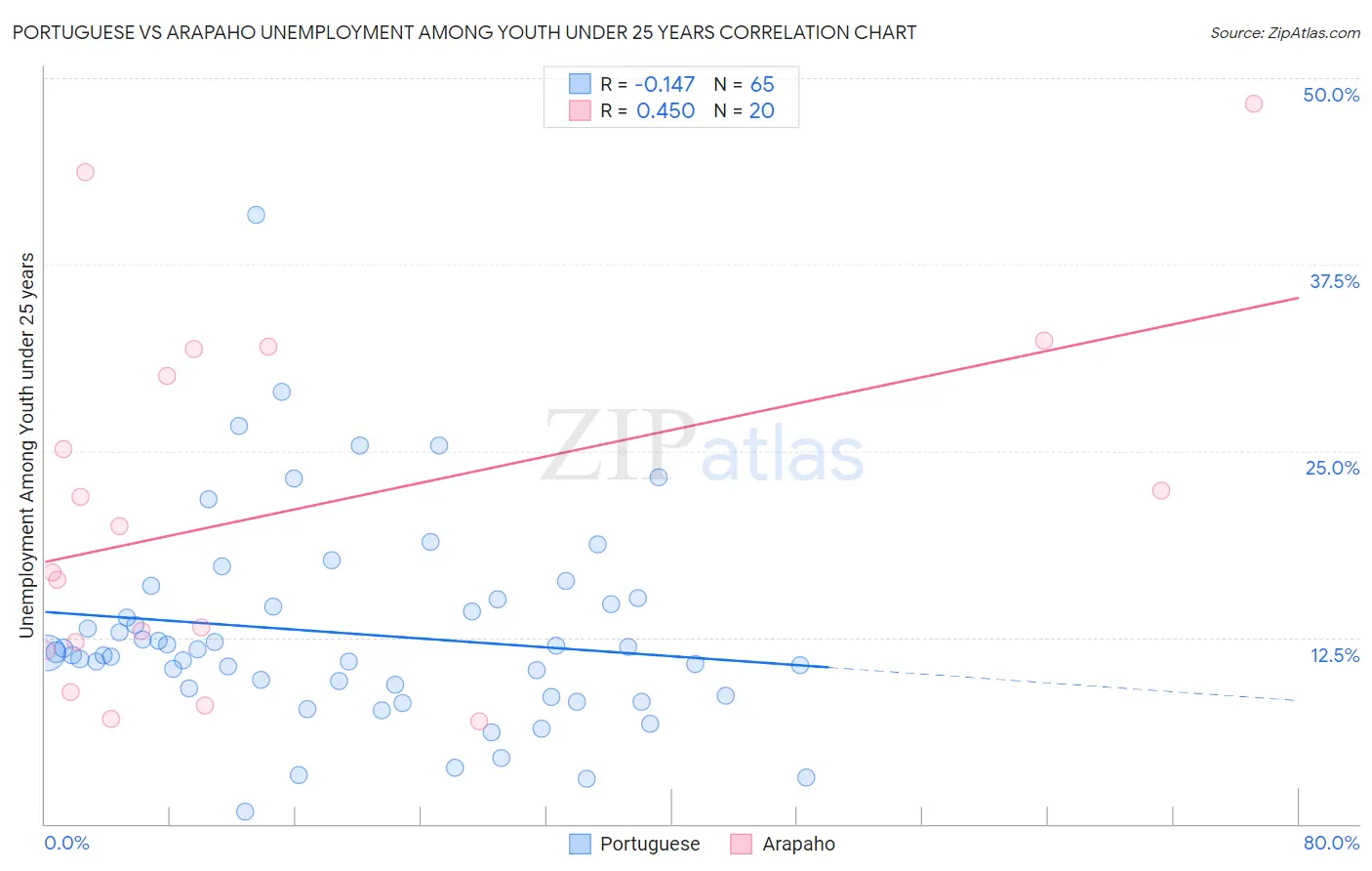 Portuguese vs Arapaho Unemployment Among Youth under 25 years