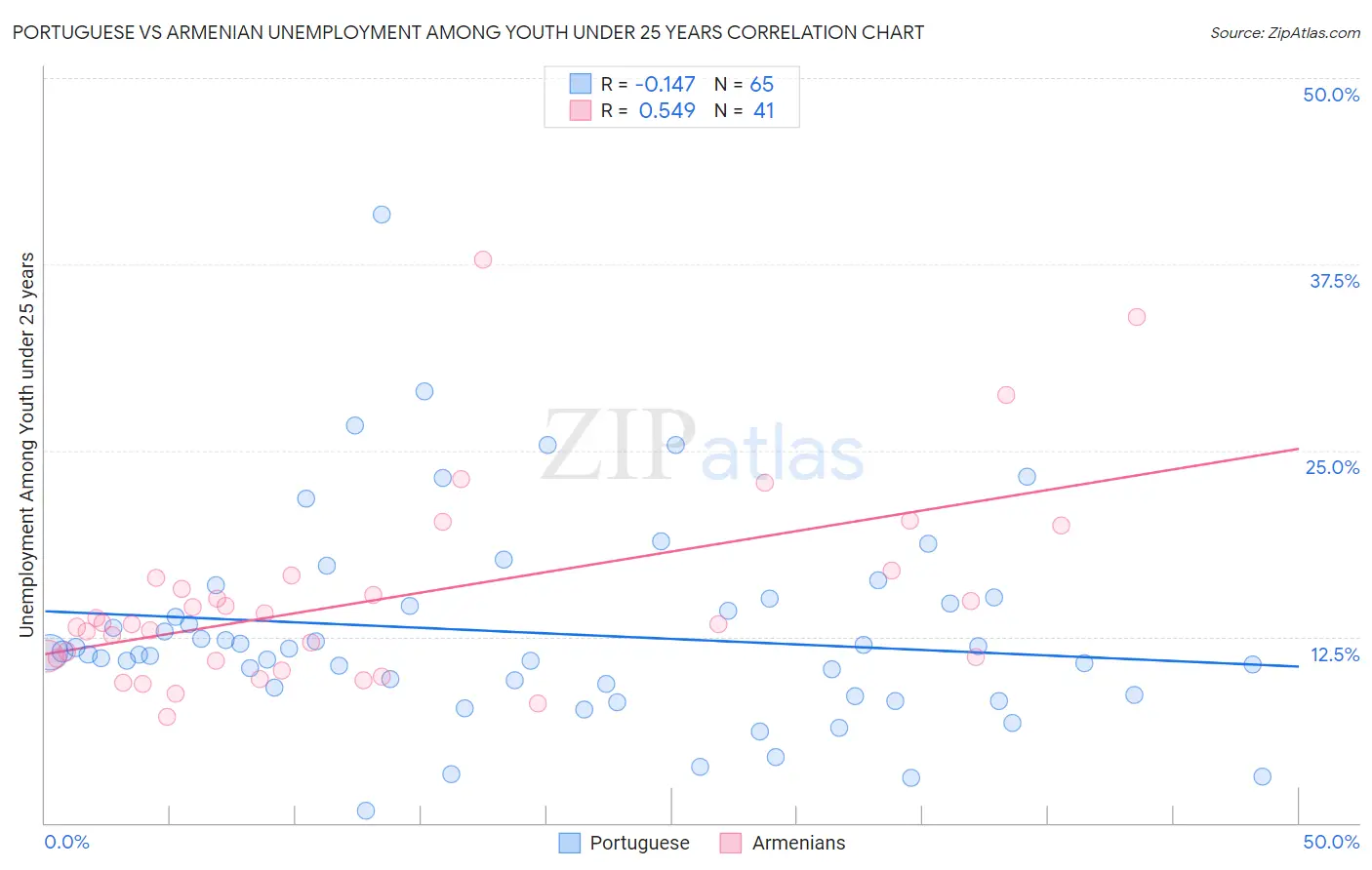 Portuguese vs Armenian Unemployment Among Youth under 25 years