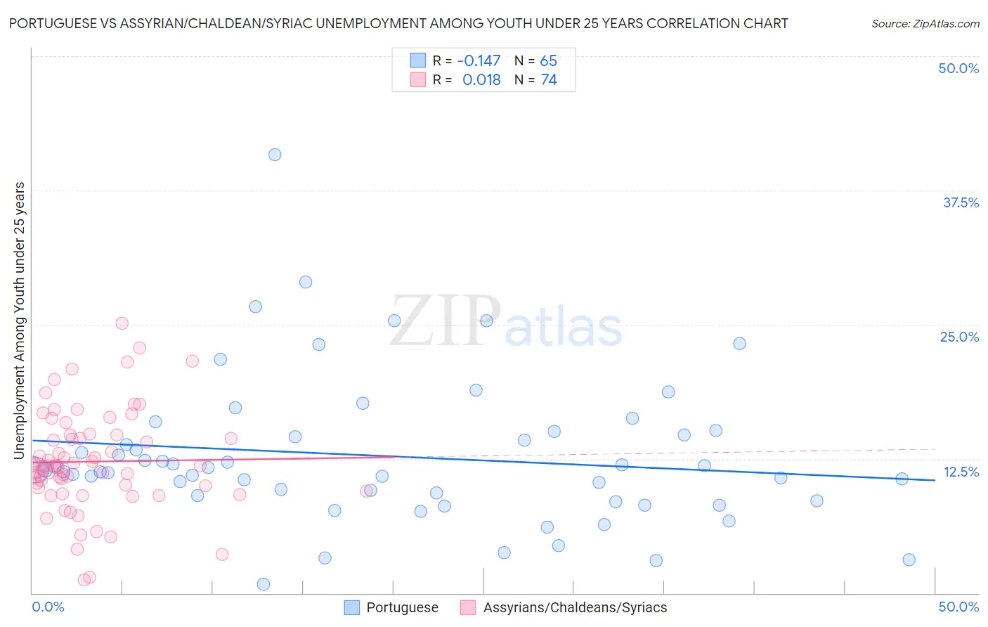 Portuguese vs Assyrian/Chaldean/Syriac Unemployment Among Youth under 25 years