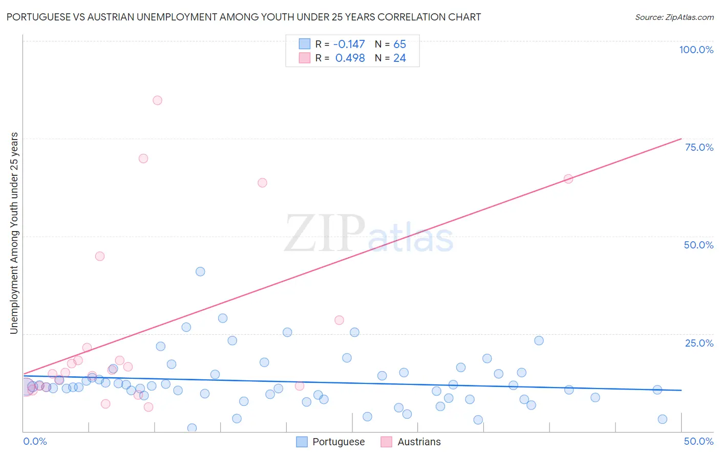 Portuguese vs Austrian Unemployment Among Youth under 25 years