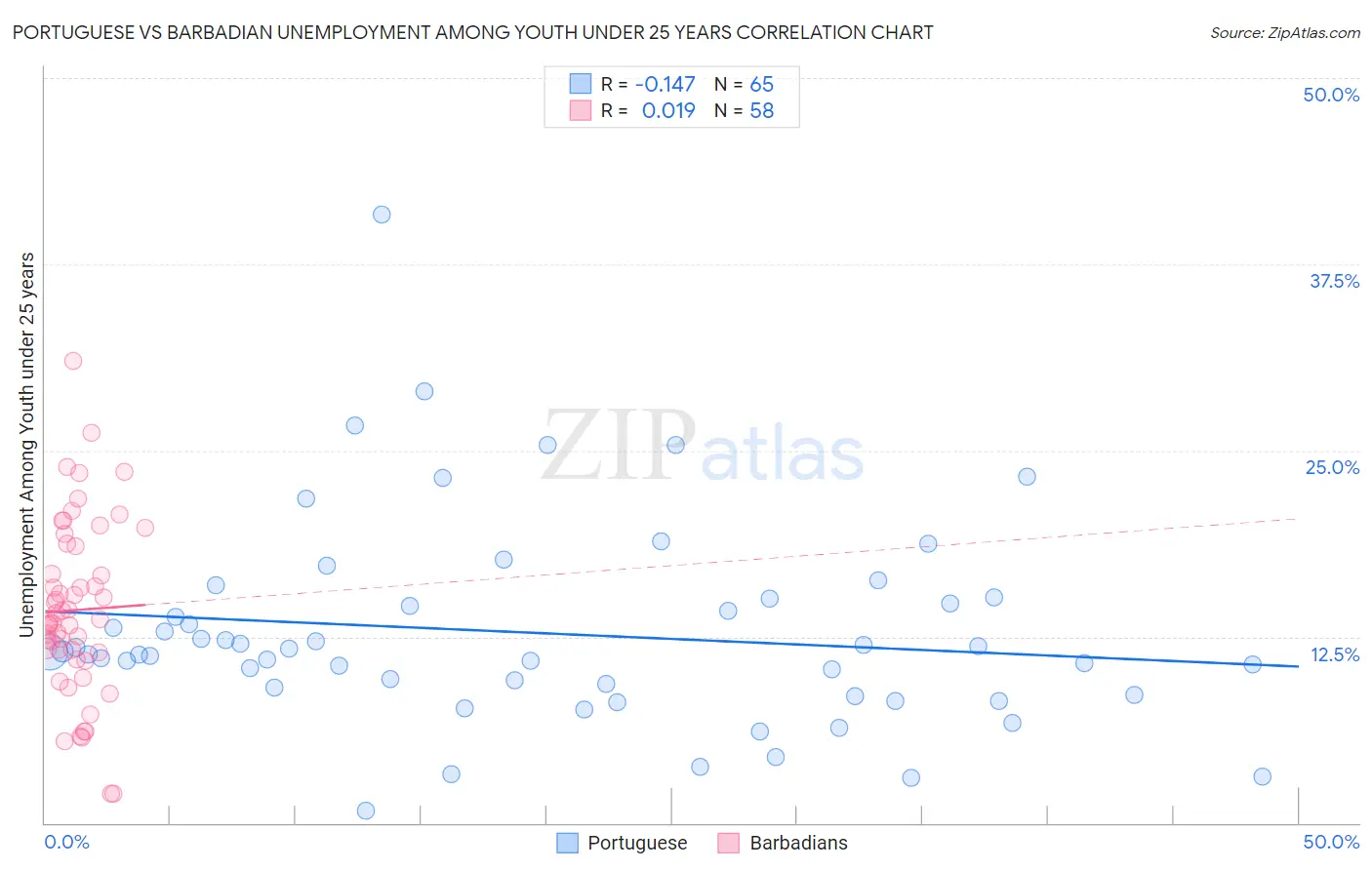 Portuguese vs Barbadian Unemployment Among Youth under 25 years