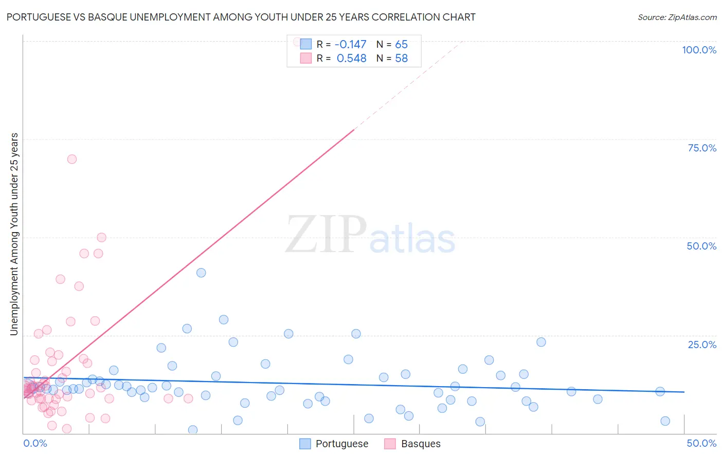 Portuguese vs Basque Unemployment Among Youth under 25 years