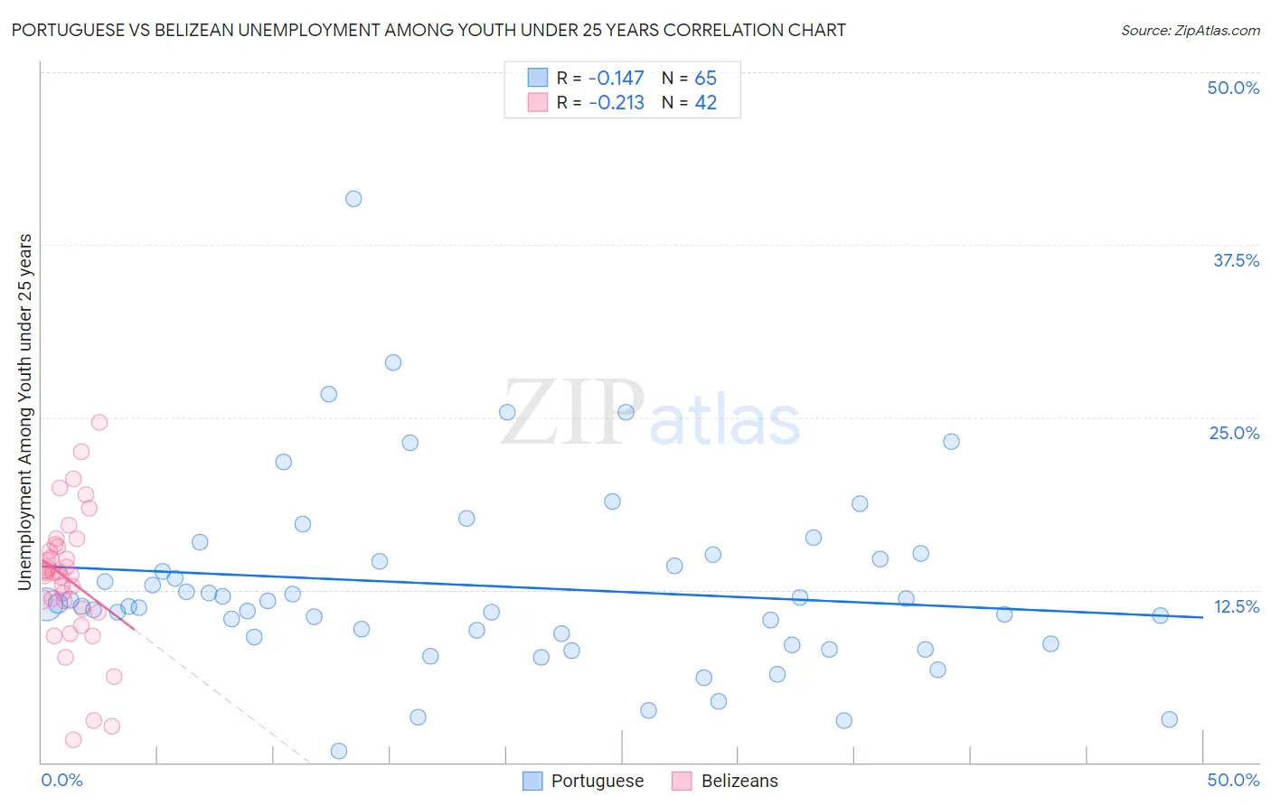 Portuguese vs Belizean Unemployment Among Youth under 25 years