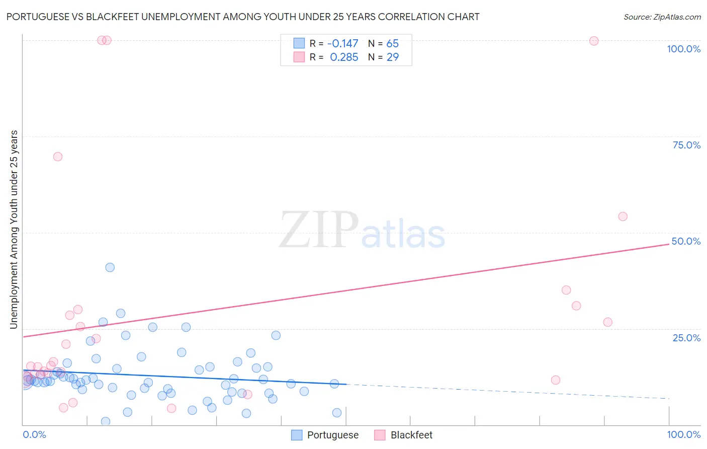 Portuguese vs Blackfeet Unemployment Among Youth under 25 years