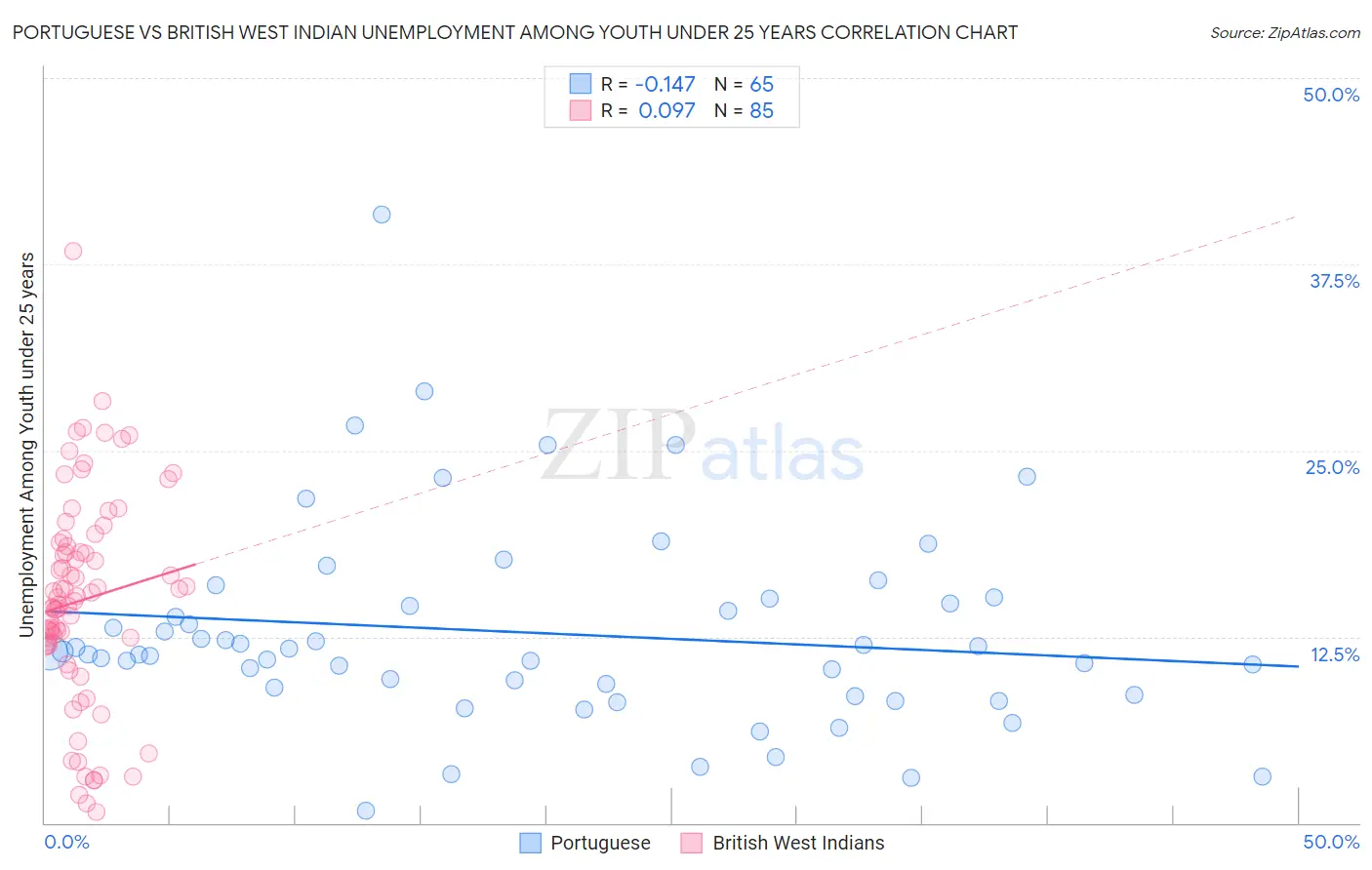 Portuguese vs British West Indian Unemployment Among Youth under 25 years