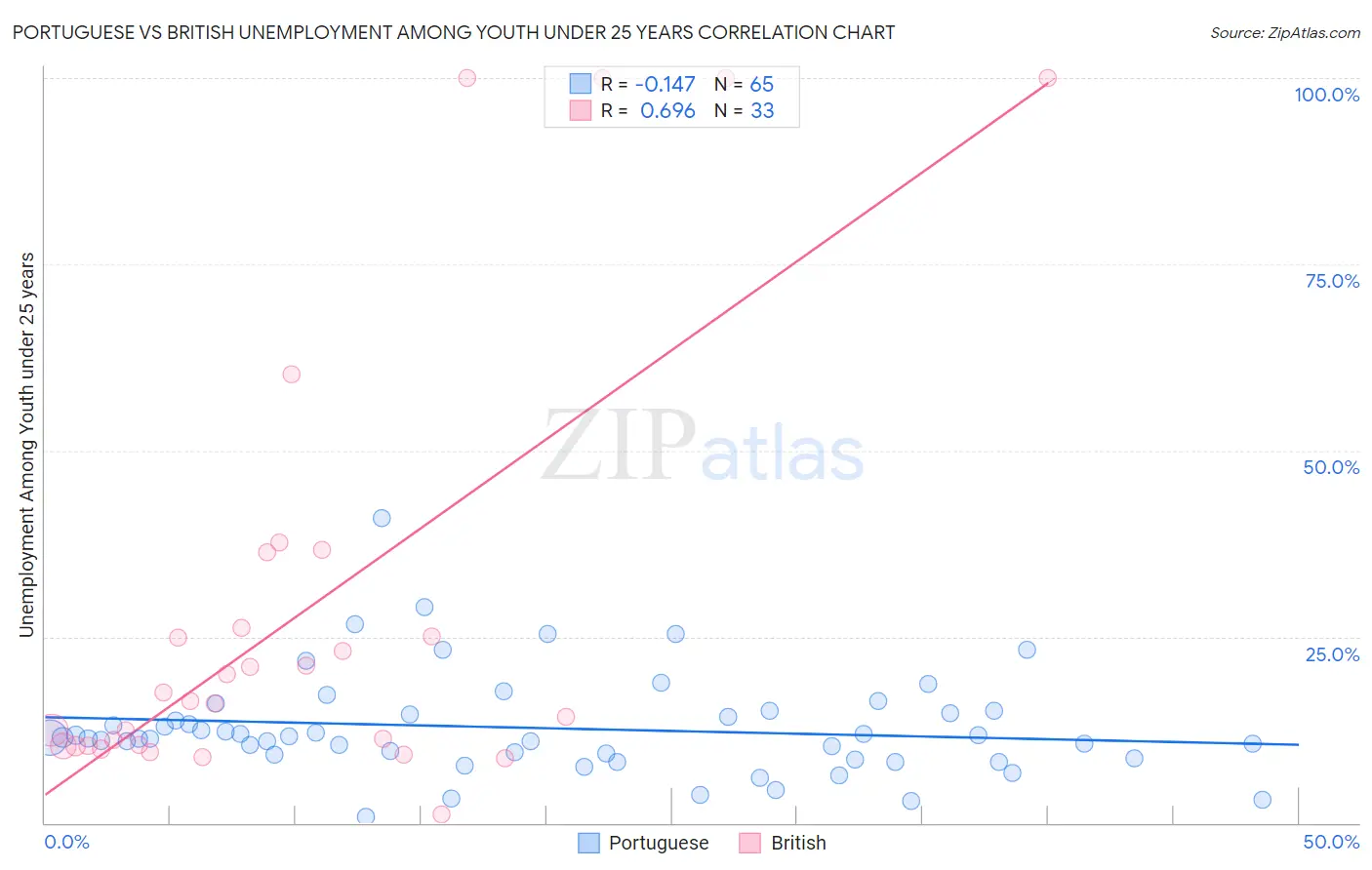 Portuguese vs British Unemployment Among Youth under 25 years