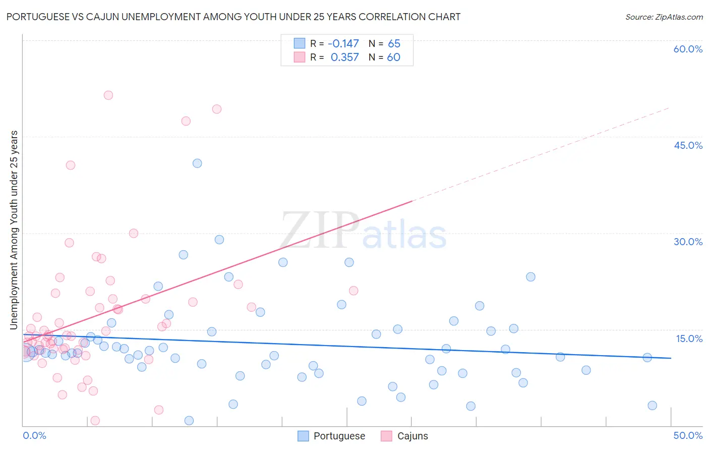 Portuguese vs Cajun Unemployment Among Youth under 25 years