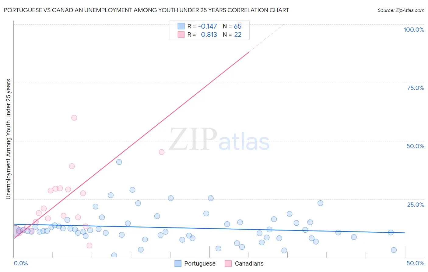 Portuguese vs Canadian Unemployment Among Youth under 25 years