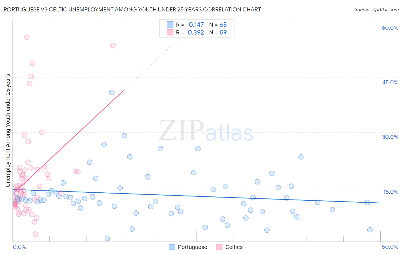 Portuguese vs Celtic Unemployment Among Youth under 25 years