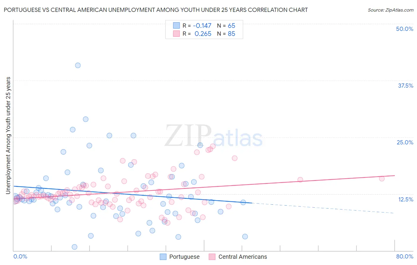 Portuguese vs Central American Unemployment Among Youth under 25 years