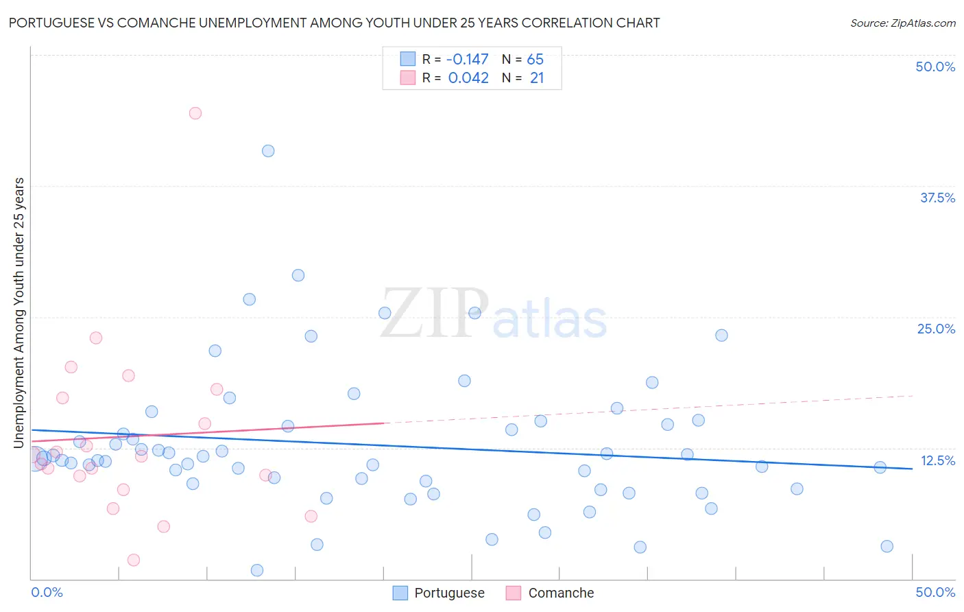 Portuguese vs Comanche Unemployment Among Youth under 25 years