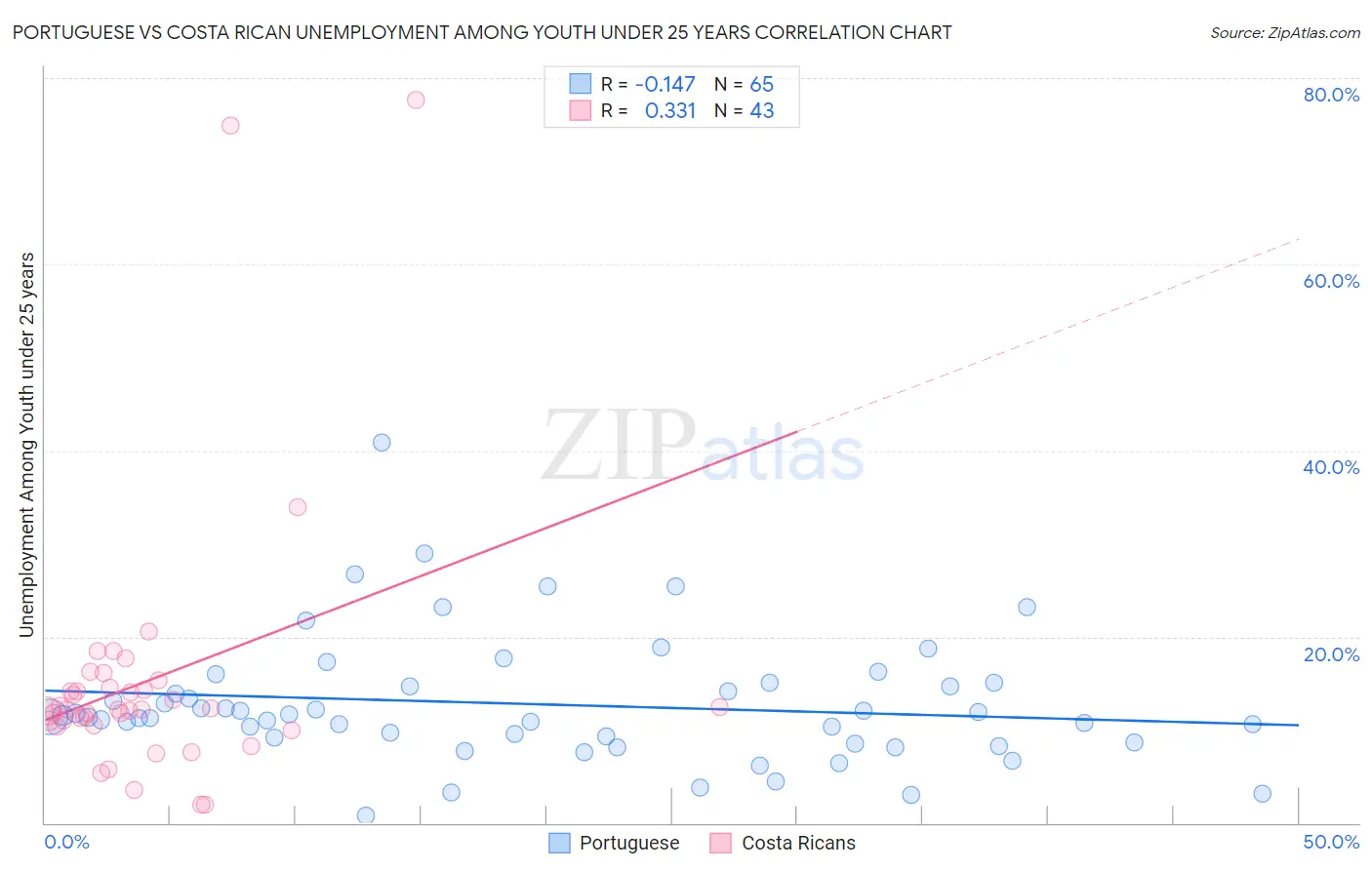 Portuguese vs Costa Rican Unemployment Among Youth under 25 years