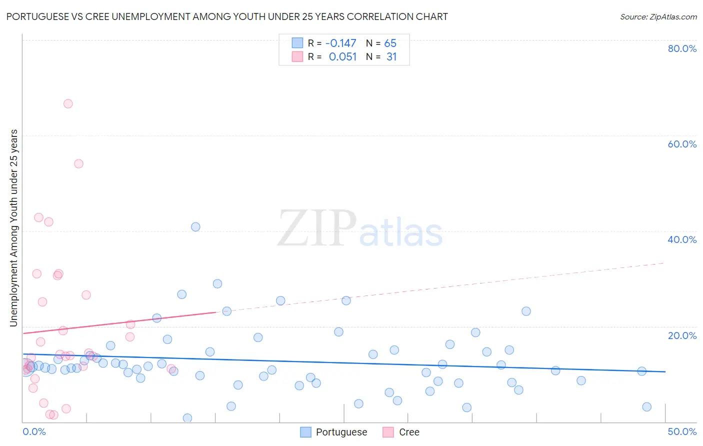 Portuguese vs Cree Unemployment Among Youth under 25 years