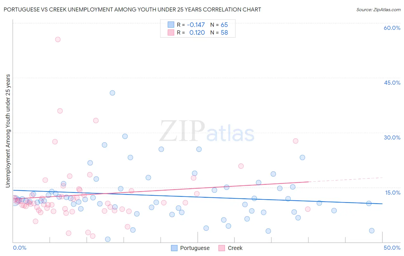 Portuguese vs Creek Unemployment Among Youth under 25 years