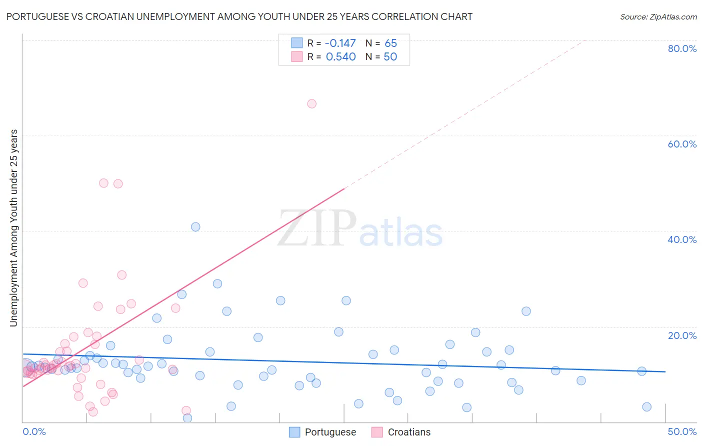 Portuguese vs Croatian Unemployment Among Youth under 25 years