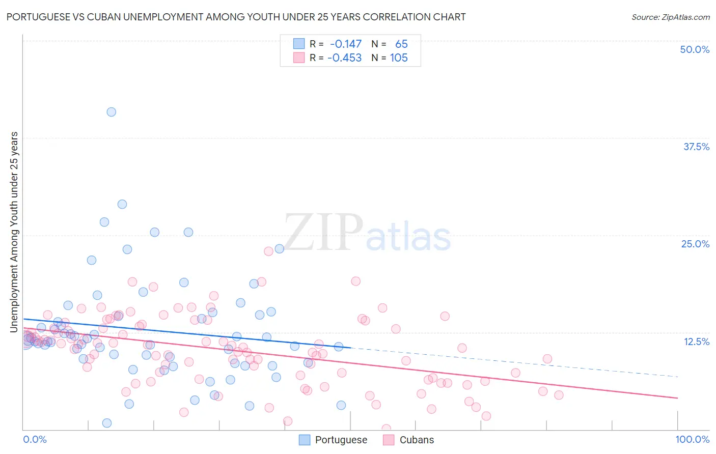 Portuguese vs Cuban Unemployment Among Youth under 25 years