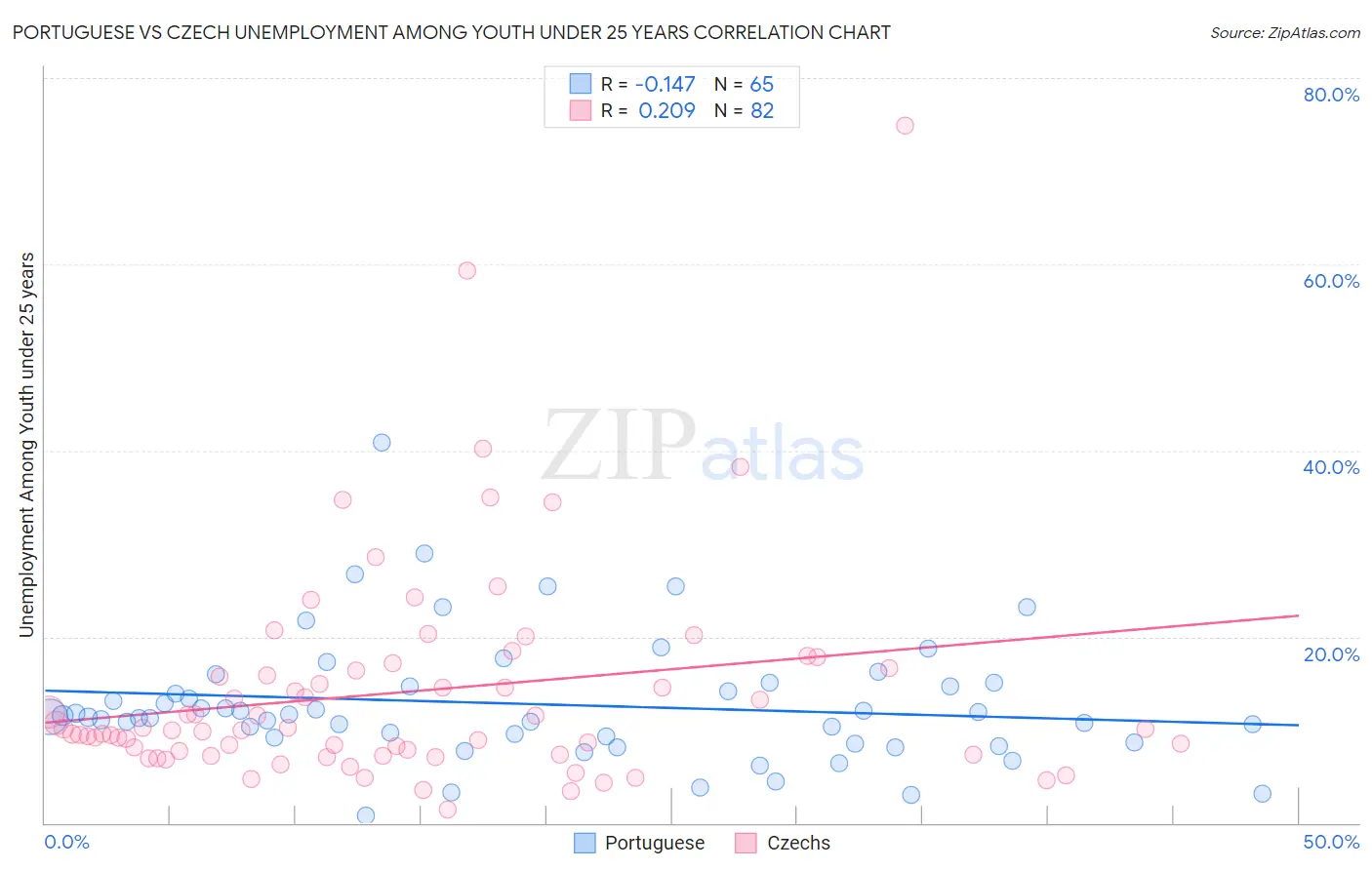 Portuguese vs Czech Unemployment Among Youth under 25 years