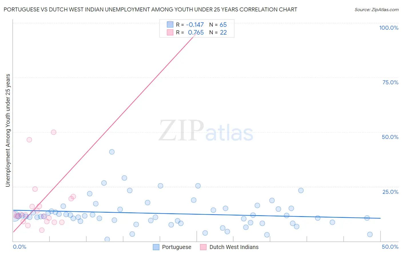 Portuguese vs Dutch West Indian Unemployment Among Youth under 25 years