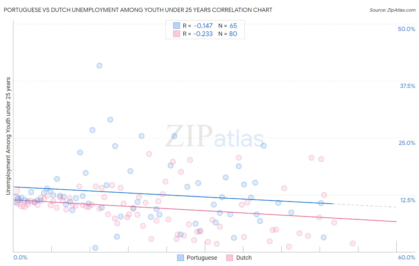 Portuguese vs Dutch Unemployment Among Youth under 25 years