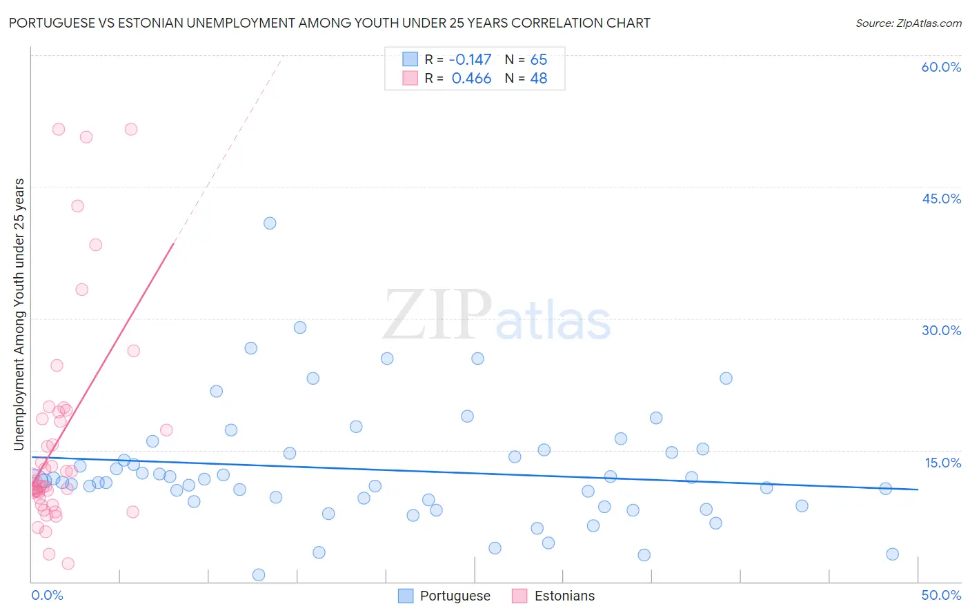 Portuguese vs Estonian Unemployment Among Youth under 25 years