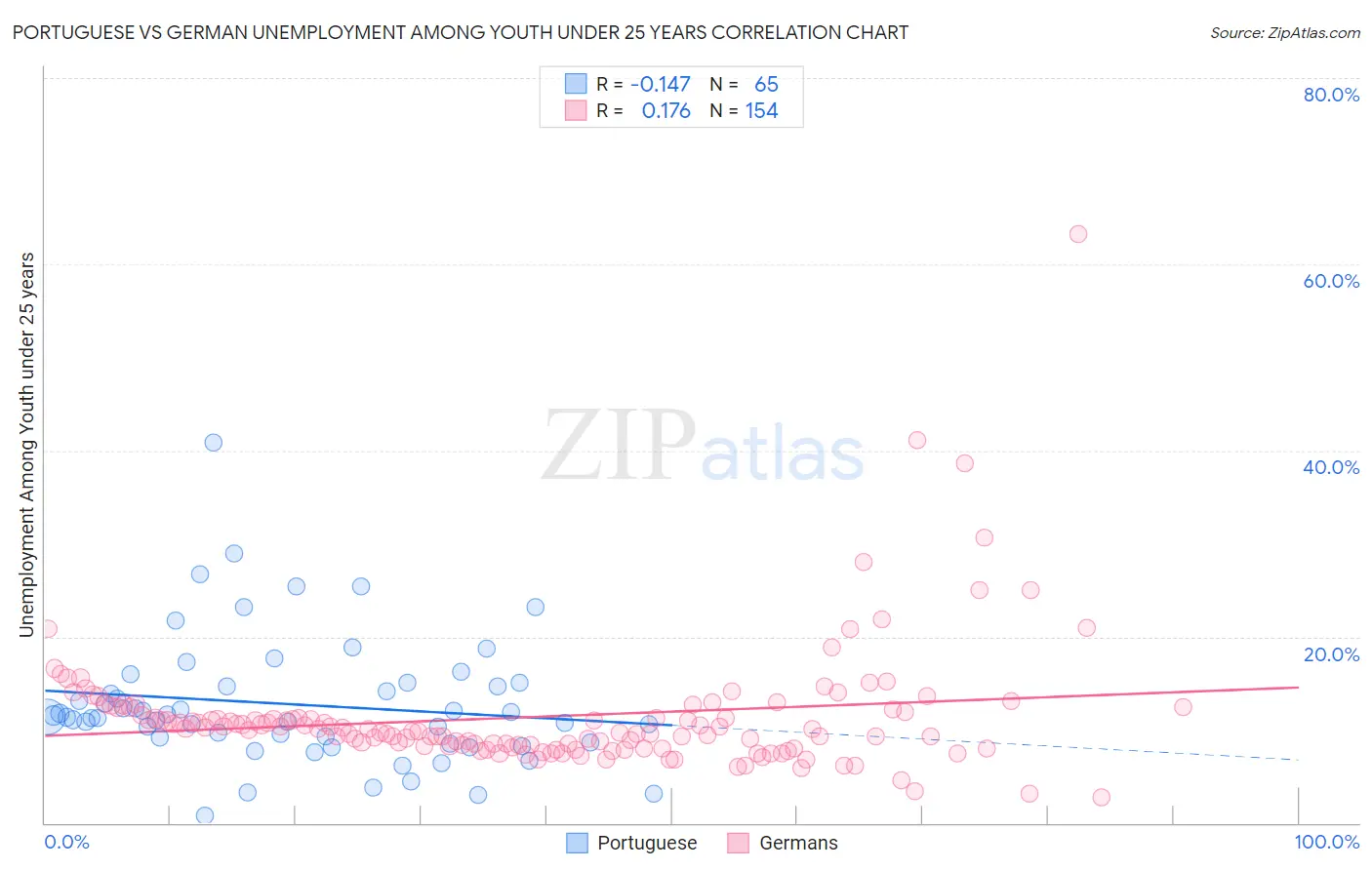 Portuguese vs German Unemployment Among Youth under 25 years