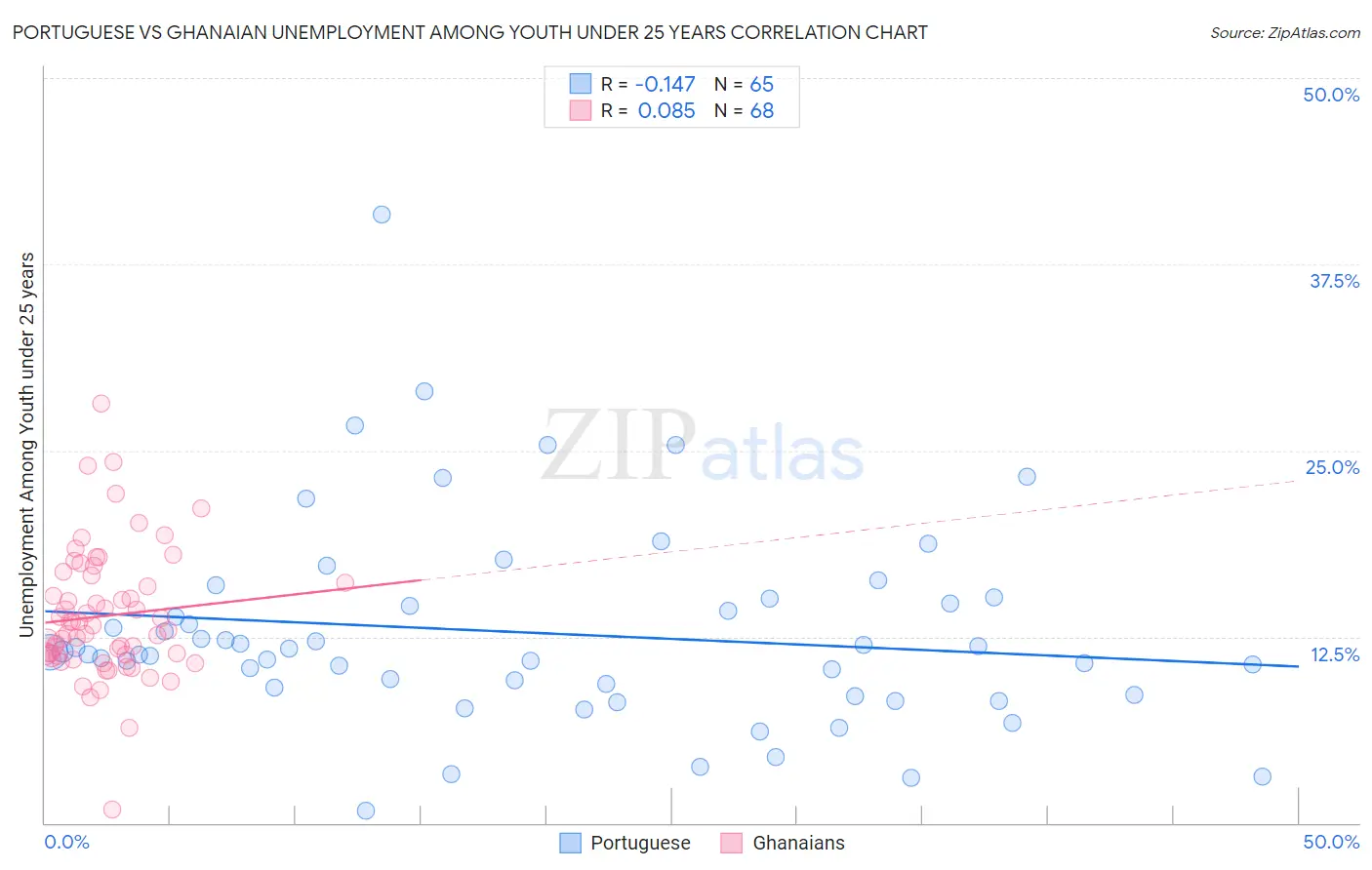 Portuguese vs Ghanaian Unemployment Among Youth under 25 years
