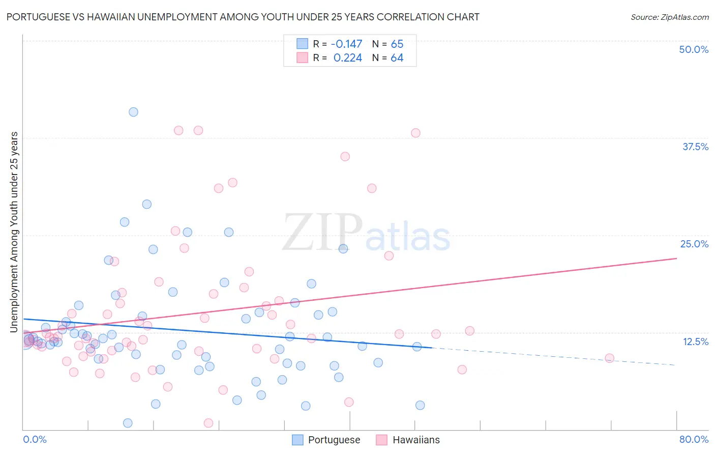 Portuguese vs Hawaiian Unemployment Among Youth under 25 years