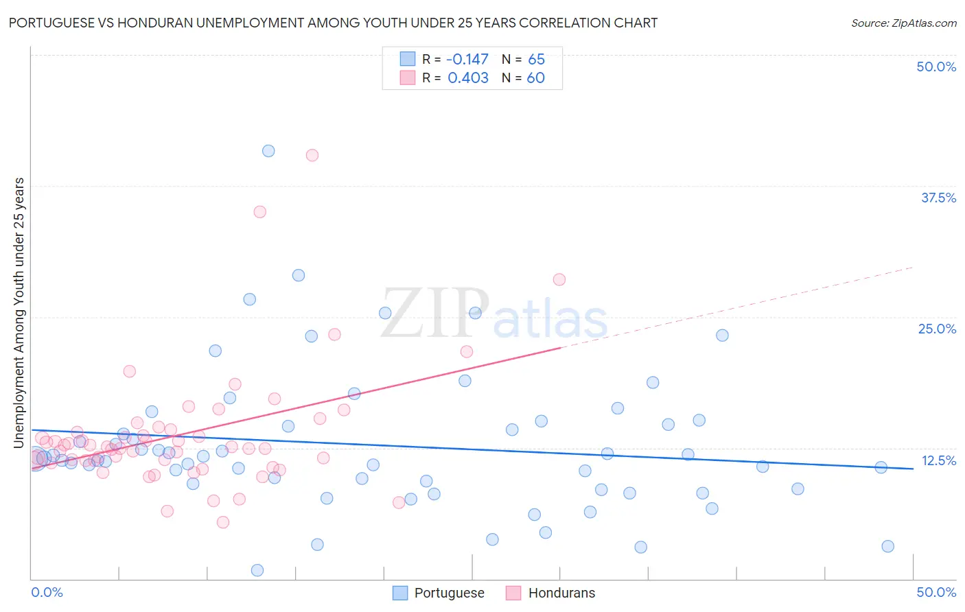 Portuguese vs Honduran Unemployment Among Youth under 25 years