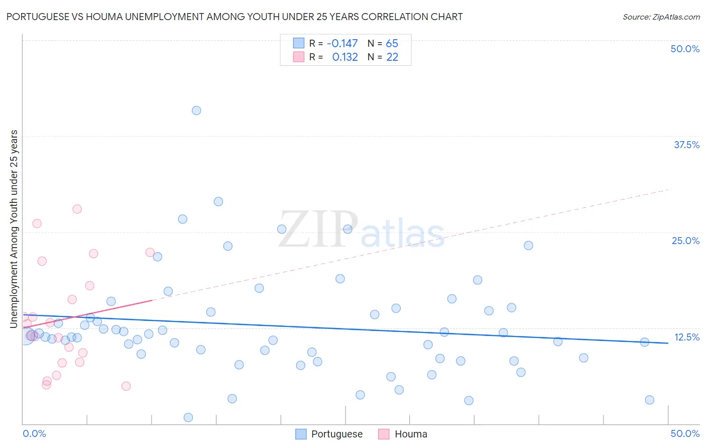 Portuguese vs Houma Unemployment Among Youth under 25 years