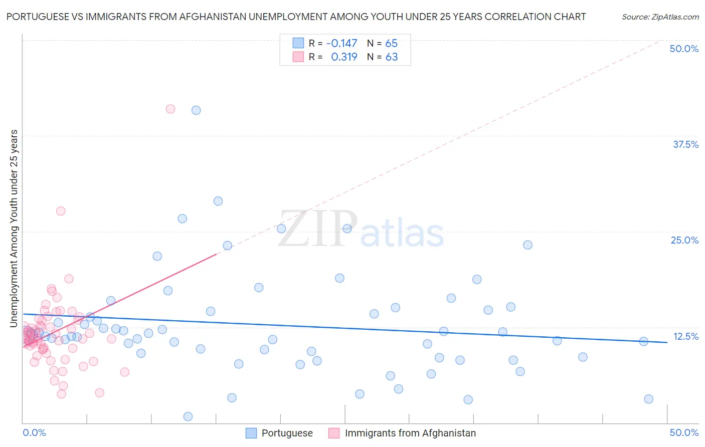 Portuguese vs Immigrants from Afghanistan Unemployment Among Youth under 25 years