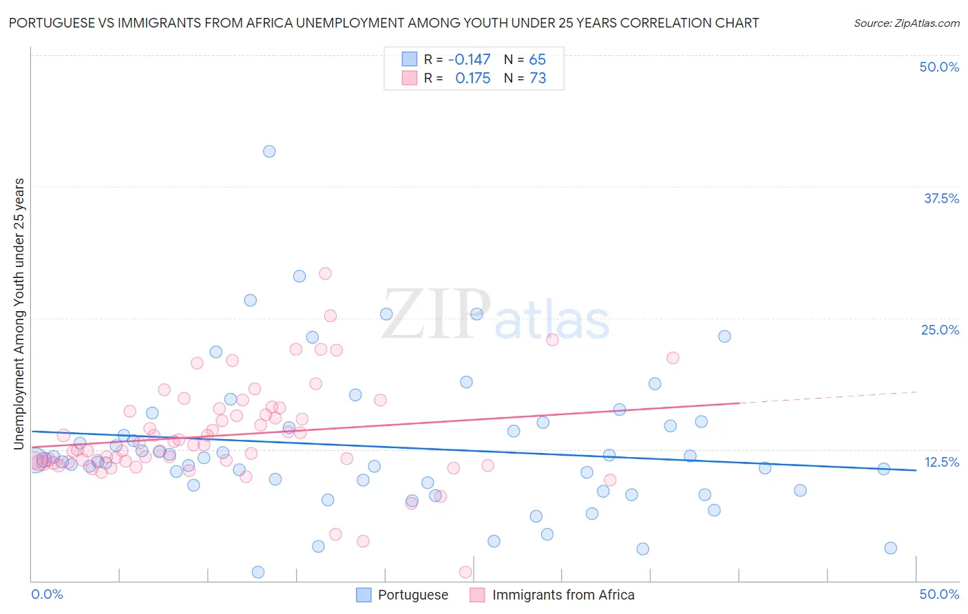 Portuguese vs Immigrants from Africa Unemployment Among Youth under 25 years