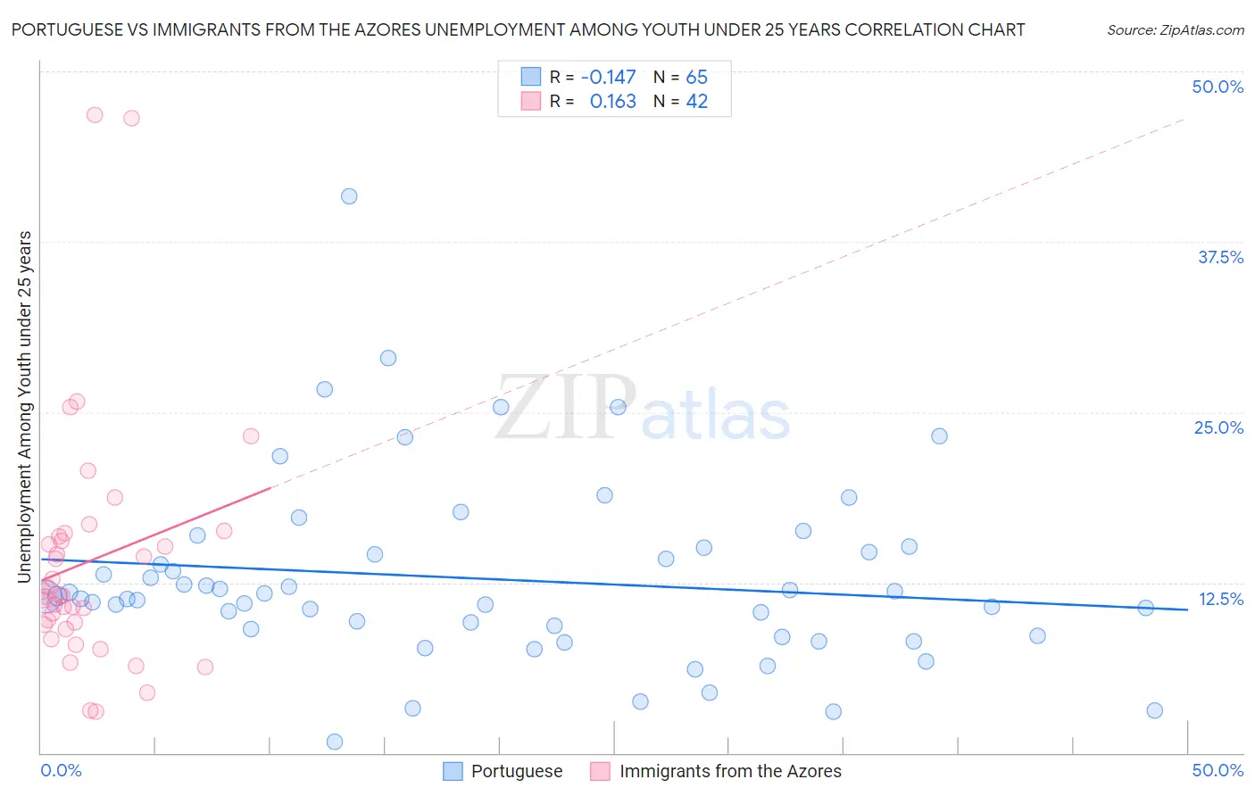 Portuguese vs Immigrants from the Azores Unemployment Among Youth under 25 years