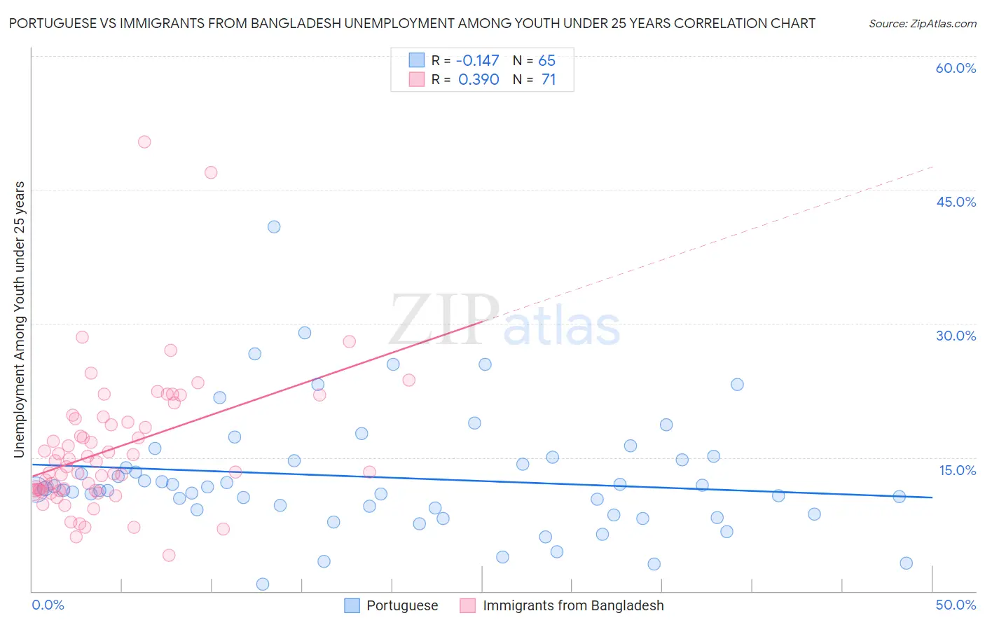 Portuguese vs Immigrants from Bangladesh Unemployment Among Youth under 25 years