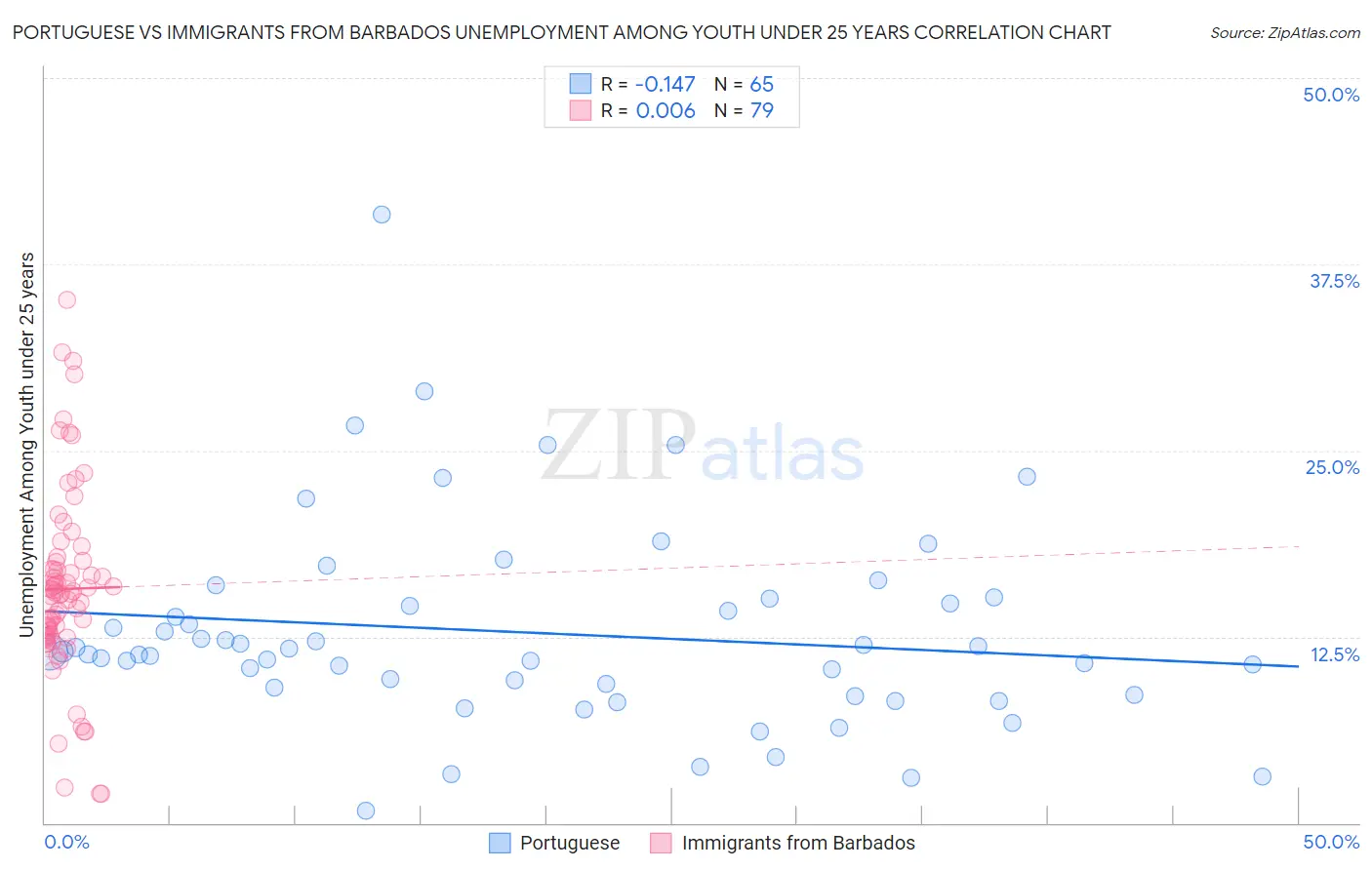 Portuguese vs Immigrants from Barbados Unemployment Among Youth under 25 years