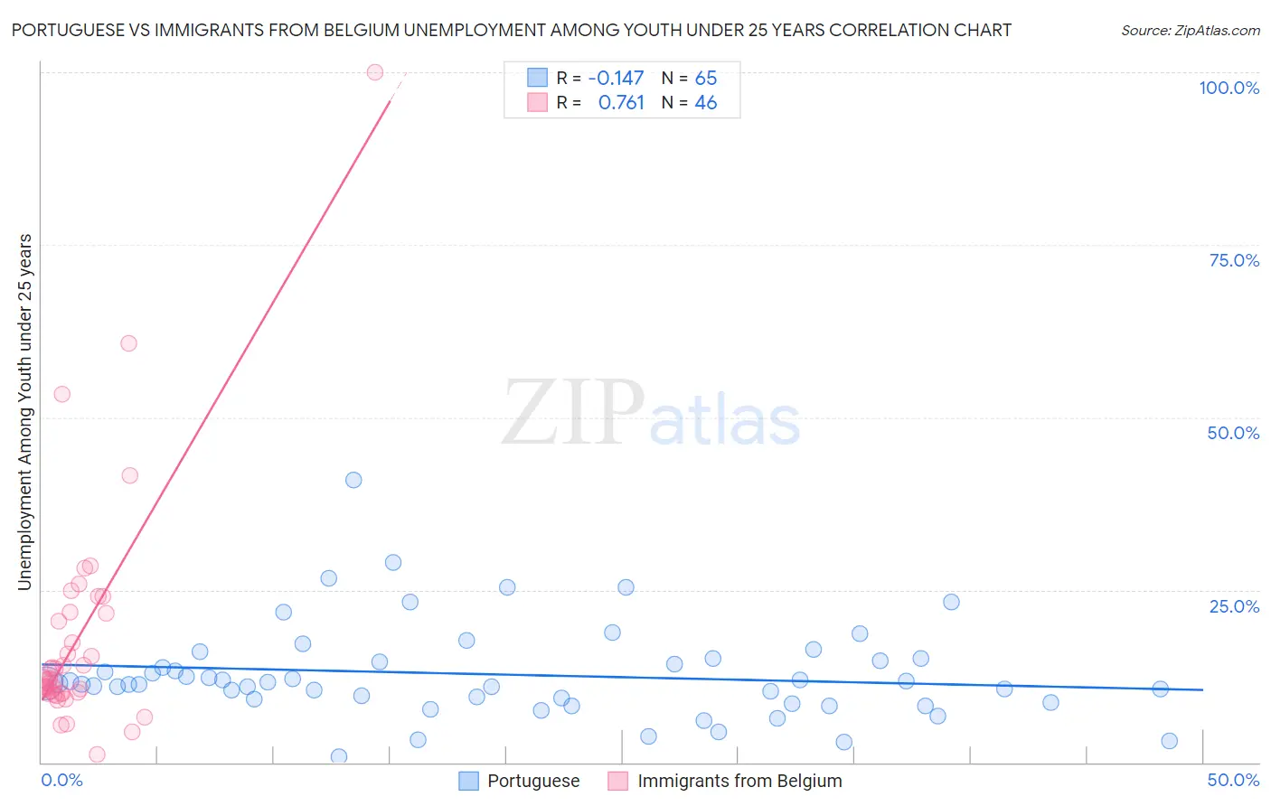 Portuguese vs Immigrants from Belgium Unemployment Among Youth under 25 years