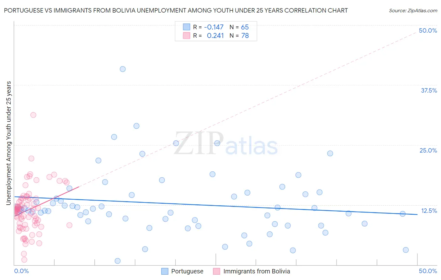 Portuguese vs Immigrants from Bolivia Unemployment Among Youth under 25 years