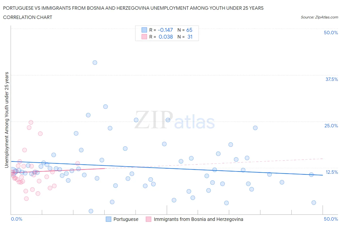 Portuguese vs Immigrants from Bosnia and Herzegovina Unemployment Among Youth under 25 years