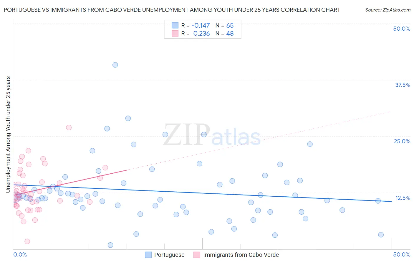 Portuguese vs Immigrants from Cabo Verde Unemployment Among Youth under 25 years