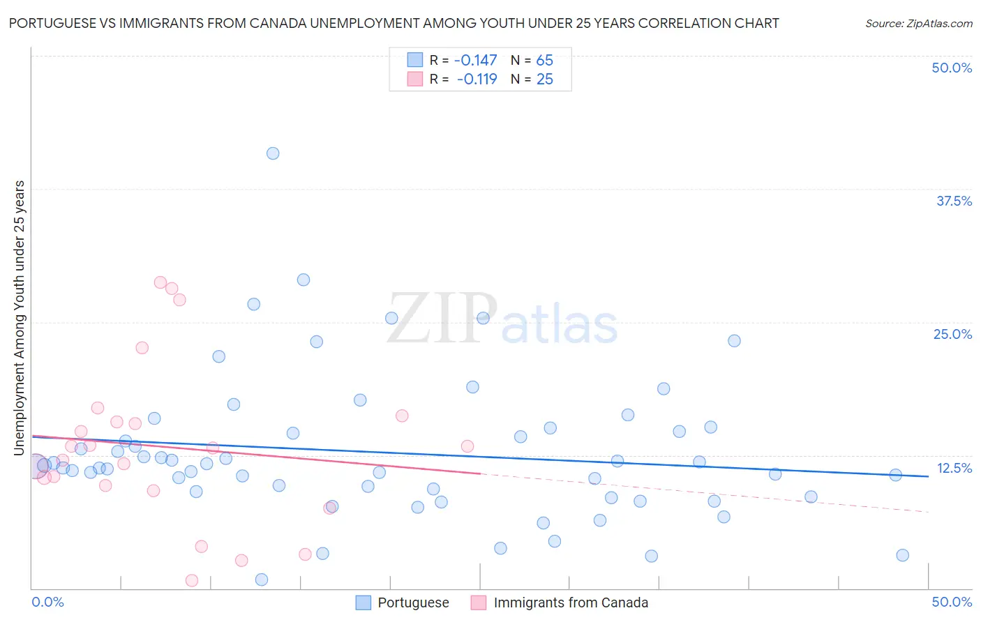 Portuguese vs Immigrants from Canada Unemployment Among Youth under 25 years