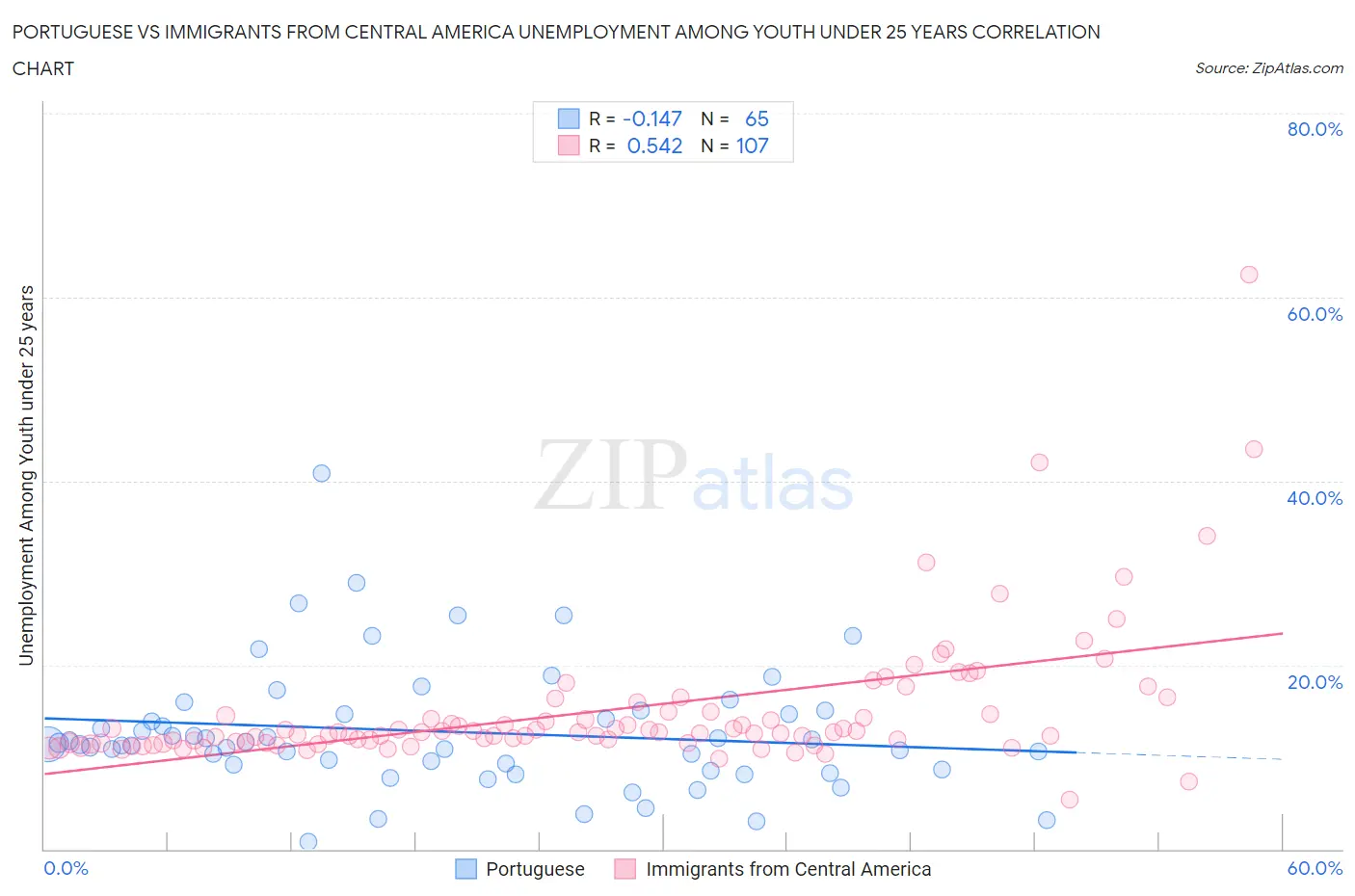 Portuguese vs Immigrants from Central America Unemployment Among Youth under 25 years
