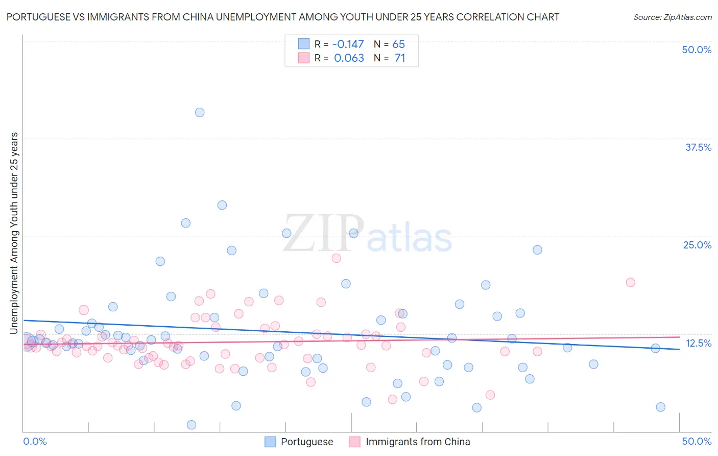 Portuguese vs Immigrants from China Unemployment Among Youth under 25 years