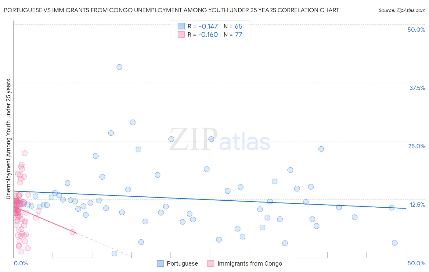 Portuguese vs Immigrants from Congo Unemployment Among Youth under 25 years