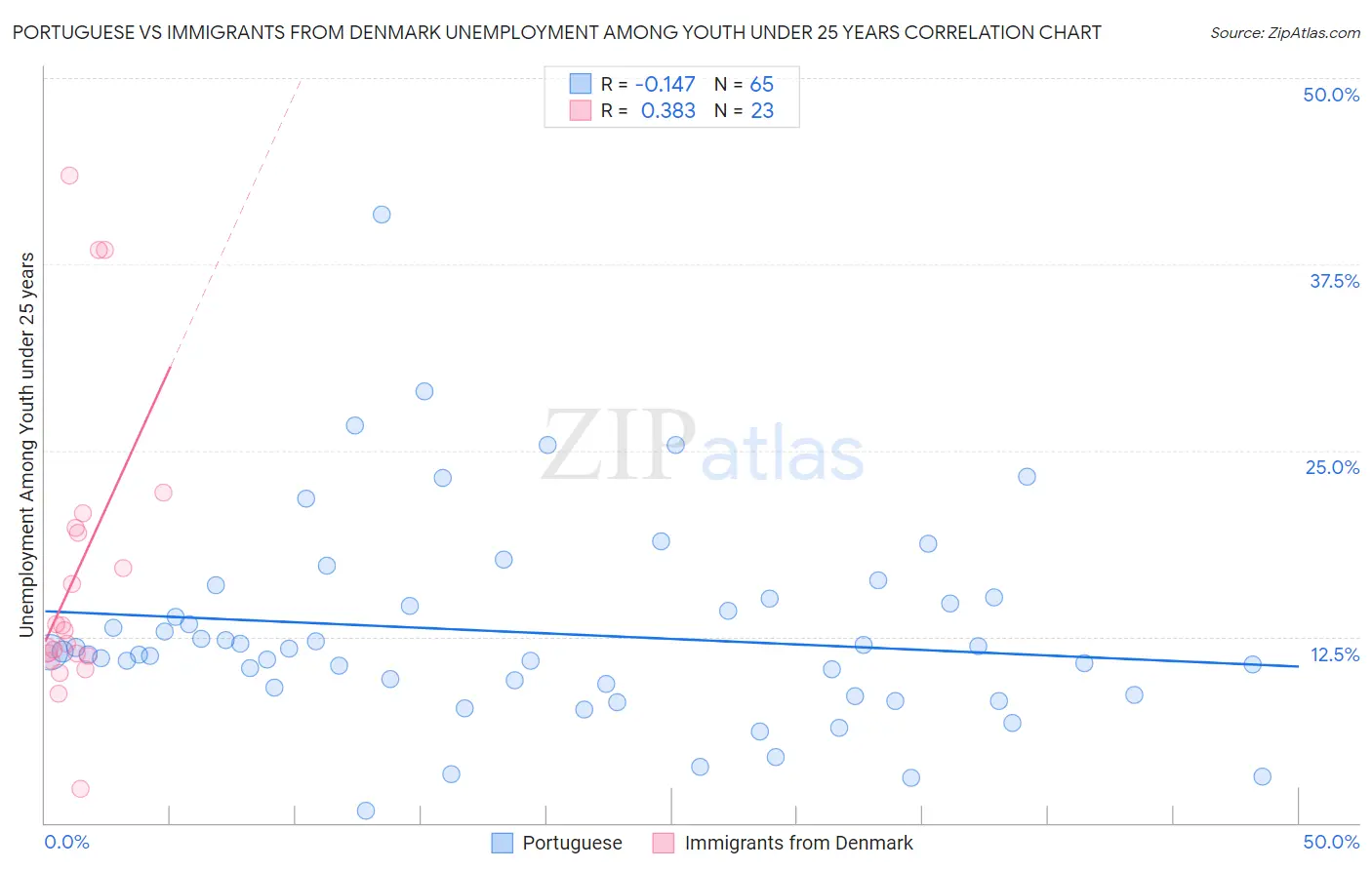 Portuguese vs Immigrants from Denmark Unemployment Among Youth under 25 years