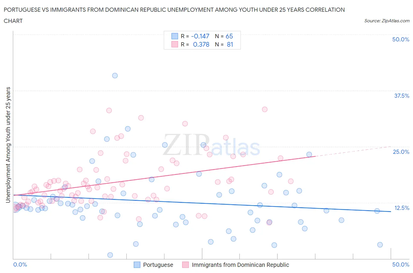 Portuguese vs Immigrants from Dominican Republic Unemployment Among Youth under 25 years
