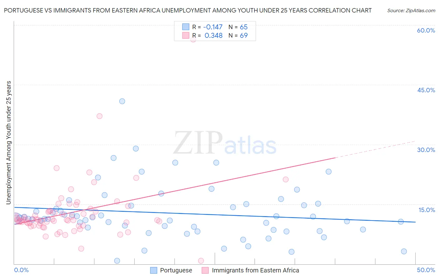 Portuguese vs Immigrants from Eastern Africa Unemployment Among Youth under 25 years